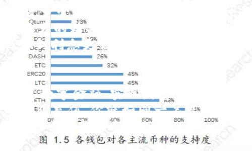   穿越数字世界的门票：以太坊钱包充值的妙趣之旅 / 
 guanjianci 以太坊, 钱包充值, 交易费用, 区块链 /guanjianci 

引言：数字货币的冒险之旅
当我们谈论以太坊和区块链时，总会让人感到仿佛置身于一场科技的冒险，像是现代版的“乐高积木”，每一块都能拼出一个全新的世界。但要想在这个世界中畅游，首先你得有一个“船票”——也就是为你的以太坊钱包充值。

第一章：什么是以太坊钱包？
在进入充值话题之前，我们先来聊聊以太坊钱包。它就像你的数字银行，存储着你的数字资产。以太坊钱包不仅能保存以太币（ETH），还可以存储各种基于以太坊平台的代币以及提供智能合约的功能。
不论你是个“数字炼金术士”，还是个“资产收藏家”，钱包都能满足你的需求。传统银行是否让你觉得枯燥乏味？在这里，数字资产宛如五光十色的彩虹，令人眼花缭乱。

第二章：为什么需要为以太坊钱包充值？
听上去有趣的是，充值就像是在超市结账，不同的是，你用的不再是信用卡，带来的不仅仅是食物，还是数字货币交易时的“燃料”。那么，为何我们需要为以太坊钱包充值呢？让我们一起来探索。
首先，充值能够让你的钱包中有足够的以太币，这样你才能参与网络中的各种活动，比如转账、兑换和投资等。想象一下，如果一个冒险者口袋里没钱，是无法买到地图和通行证的，对吧？
其次，充值的钱包还能确保你在交易时不会因为余额不足而错失交易机会。谁还没点小烦恼呢？当你正好想进行一笔伟大的投资，却发现钱包里只有几毛钱，那种感觉，就像是被泼了一场冷水！

第三章：以太坊交易的“燃料”——Gas费用
这里的“Gas”可不是汽车的燃料，而是以太坊网络中进行交易所需的费用。每进行一笔交易，你都需要支付一定的Gas费用，相当于网络对你的服务费。
可以这么理解：Gas费用就像是一场餐馆吃饭，点了菜，最后得付账。这是网络给我们的服务——帮助我们把交易顺利完成。很多新手可能会对这个概念感到困惑，但只要记住一条：无论你在网上买卖多少数字食物，都得完饭钱！

第四章：充值的方式有哪些？
为了让你能顺利地充值以太坊钱包，市场上提供了多种方式，就像超市里五花八门的商品，让你挑花了眼。常见的充值方式包括：
ul
  listrong交易所充值：/strong最常见的一种。你可以先在交易平台上购买以太币，然后再转入你的钱包。这就好比把钱存进你的私人保险箱，安全又安心。/li
  listrongP2P交易：/strong找一个愿意直接交易的伙伴，双方互相转钱。这种方式就像朋友间的小借贷，只不过是用的数字货币。/li
  listrong信用卡充值：/strong一些平台允许你直接用信用卡购买以太币。毫无疑问，这个方法最直接，就像商店里快速结账一样。/li
/ul

第五章：充值需要注意些什么？
充值虽然简单，但其中的“坑”还是要小心谨慎，否则就会遇到让你捧头痛哭的尴尬局面。
首先，确认充值地址的准确性。在数字货币的世界里，地址一旦出错，资金可能会像狐狸一样溜走，难以追回。
其次，注意交易所的充值手续费。这就像在市场里买菜，有时候表面便宜的菜，还要加上菜贩的“快递费”。
最后，一定要了解自己所在的交易平台是否可信。选择那些口碑良好的交易所，就像选择一个值得信赖的朋友，你无需担心被骗。

第六章：充值后该做什么？
充值后，你的钱包就像一扇打开的窗户，让你窥见数字货币的广阔天地。这里有无尽的投资机会和资产管理方式，你似乎又变得神通广大。
首先，可以利用以太币在去中心化交易所（DEX）进行各种交易，购买各类数字资产。这里就像一个巨大的糖果店，各种美味尽在你的眼前。
其次，你还可以选择将以太币放入DeFi（去中心化金融）平台中进行流动性挖掘或借贷，好比把钱存到利息更高的“银行”，轻松挣取收益。

第七章：小结：数字世界的回归
通过以上的讲述，我们发现，为以太坊钱包充值不仅是进入这个数字世界的必经之路，更是我们探索数字金融、实现财富自由的第一步。
回到现实，是否你觉得科技的魅力在于它让我们接触到更为广阔和丰富的可能性？一旦你为你的钱包充值，你就如同一名充满自信的探险者，勇往直前，不怕风雨！
所以，别再犹豫了，就像一位智慧的杂货商一样，为你的以太坊钱包充值吧，让它成为你在数字世界探索的得力助手！